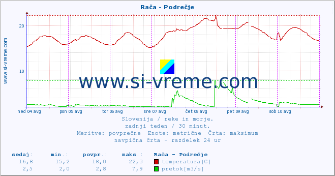 POVPREČJE :: Rača - Podrečje :: temperatura | pretok | višina :: zadnji teden / 30 minut.