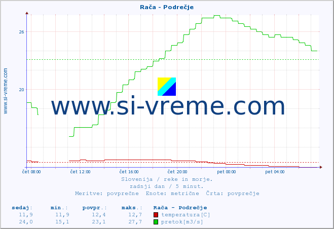 POVPREČJE :: Rača - Podrečje :: temperatura | pretok | višina :: zadnji dan / 5 minut.