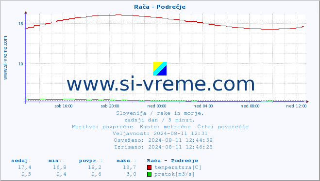 POVPREČJE :: Rača - Podrečje :: temperatura | pretok | višina :: zadnji dan / 5 minut.