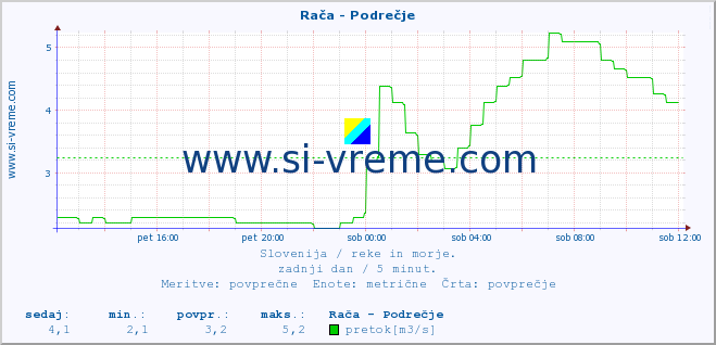 POVPREČJE :: Rača - Podrečje :: temperatura | pretok | višina :: zadnji dan / 5 minut.