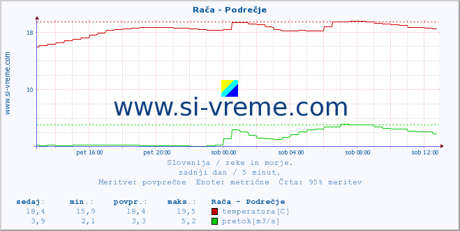 POVPREČJE :: Rača - Podrečje :: temperatura | pretok | višina :: zadnji dan / 5 minut.