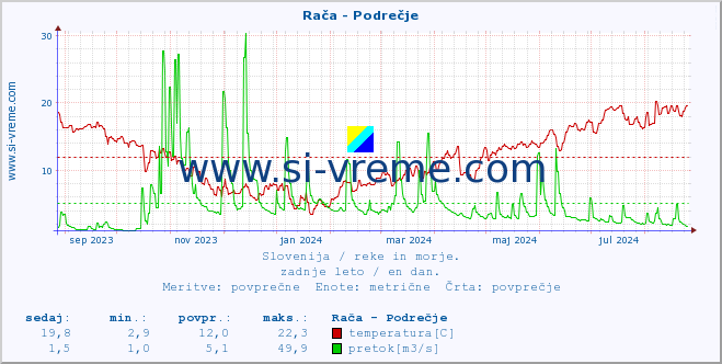 POVPREČJE :: Rača - Podrečje :: temperatura | pretok | višina :: zadnje leto / en dan.