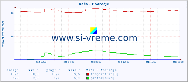 POVPREČJE :: Rača - Podrečje :: temperatura | pretok | višina :: zadnji dan / 5 minut.