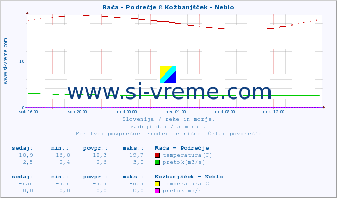 POVPREČJE :: Rača - Podrečje & Kožbanjšček - Neblo :: temperatura | pretok | višina :: zadnji dan / 5 minut.