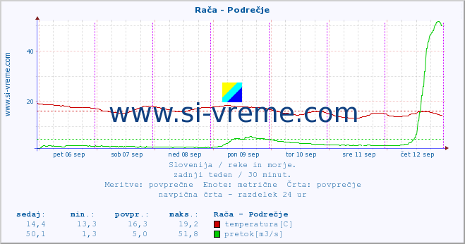 POVPREČJE :: Rača - Podrečje :: temperatura | pretok | višina :: zadnji teden / 30 minut.