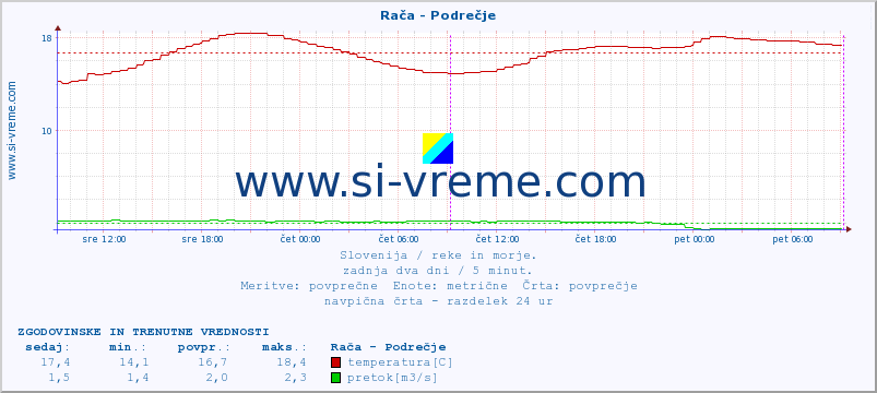 POVPREČJE :: Rača - Podrečje :: temperatura | pretok | višina :: zadnja dva dni / 5 minut.