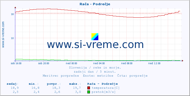 Slovenija : reke in morje. :: Rača - Podrečje :: temperatura | pretok | višina :: zadnji dan / 5 minut.