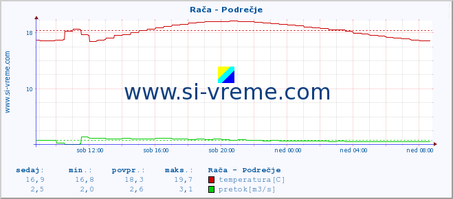 POVPREČJE :: Rača - Podrečje :: temperatura | pretok | višina :: zadnji dan / 5 minut.