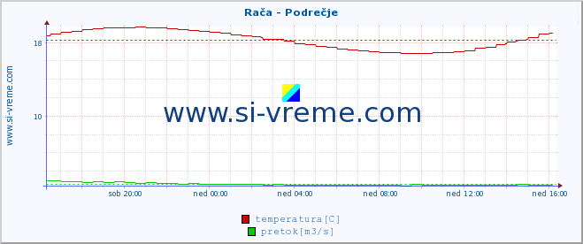 POVPREČJE :: Rača - Podrečje :: temperatura | pretok | višina :: zadnji dan / 5 minut.