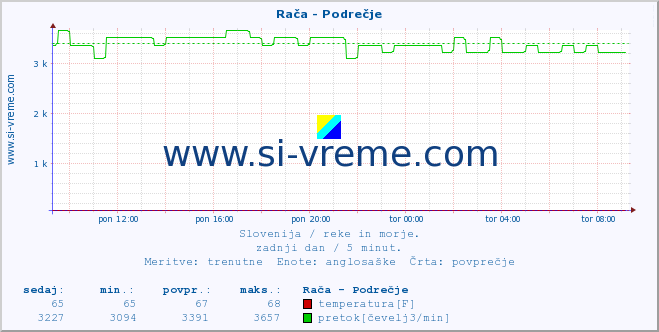 POVPREČJE :: Rača - Podrečje :: temperatura | pretok | višina :: zadnji dan / 5 minut.