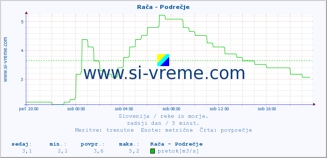 POVPREČJE :: Rača - Podrečje :: temperatura | pretok | višina :: zadnji dan / 5 minut.