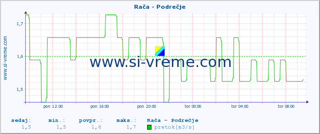 POVPREČJE :: Rača - Podrečje :: temperatura | pretok | višina :: zadnji dan / 5 minut.