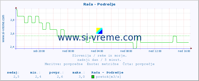 POVPREČJE :: Rača - Podrečje :: temperatura | pretok | višina :: zadnji dan / 5 minut.