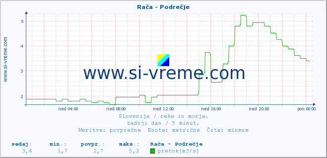 POVPREČJE :: Rača - Podrečje :: temperatura | pretok | višina :: zadnji dan / 5 minut.