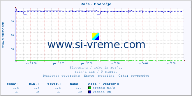 POVPREČJE :: Rača - Podrečje :: temperatura | pretok | višina :: zadnji dan / 5 minut.