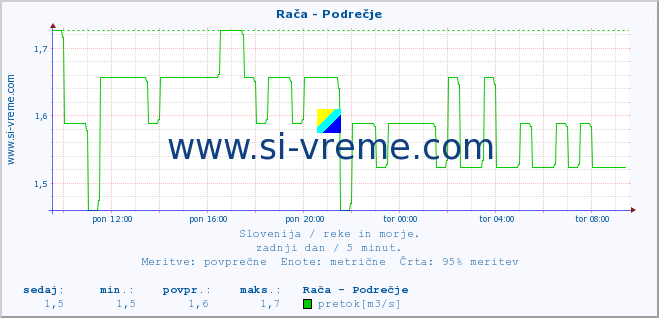 POVPREČJE :: Rača - Podrečje :: temperatura | pretok | višina :: zadnji dan / 5 minut.