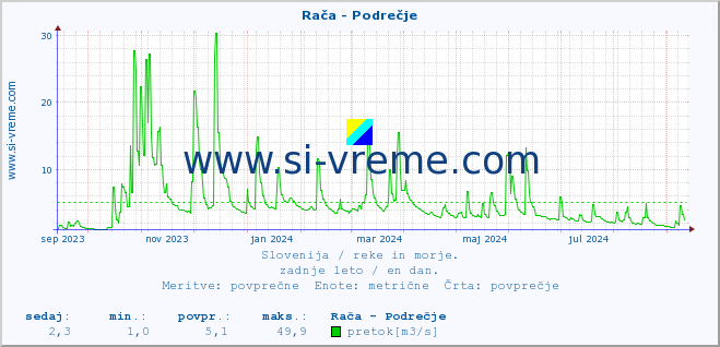 POVPREČJE :: Rača - Podrečje :: temperatura | pretok | višina :: zadnje leto / en dan.