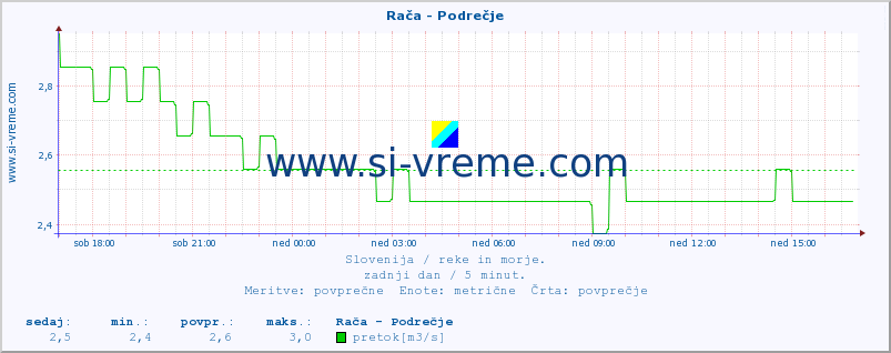 POVPREČJE :: Rača - Podrečje :: temperatura | pretok | višina :: zadnji dan / 5 minut.