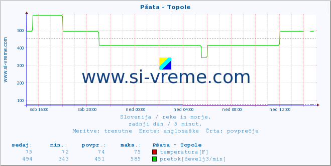 POVPREČJE :: Pšata - Topole :: temperatura | pretok | višina :: zadnji dan / 5 minut.