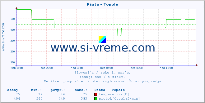 POVPREČJE :: Pšata - Topole :: temperatura | pretok | višina :: zadnji dan / 5 minut.