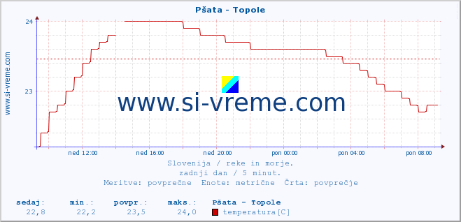 POVPREČJE :: Pšata - Topole :: temperatura | pretok | višina :: zadnji dan / 5 minut.