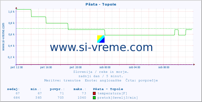 POVPREČJE :: Pšata - Topole :: temperatura | pretok | višina :: zadnji dan / 5 minut.