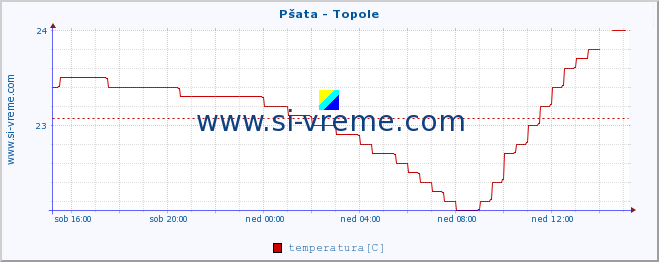 POVPREČJE :: Pšata - Topole :: temperatura | pretok | višina :: zadnji dan / 5 minut.