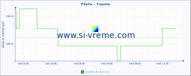 POVPREČJE :: Pšata - Topole :: temperatura | pretok | višina :: zadnji dan / 5 minut.