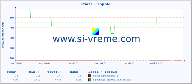 POVPREČJE :: Pšata - Topole :: temperatura | pretok | višina :: zadnji dan / 5 minut.