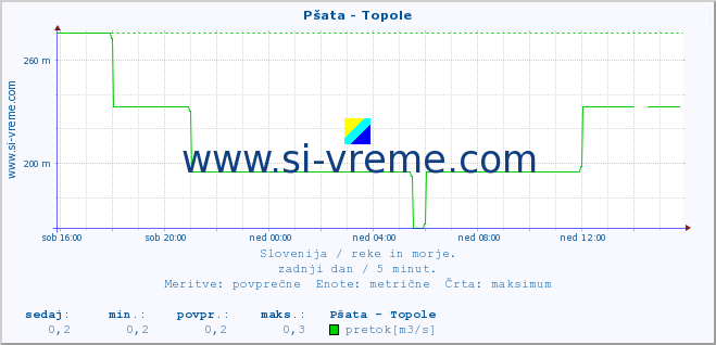 POVPREČJE :: Pšata - Topole :: temperatura | pretok | višina :: zadnji dan / 5 minut.