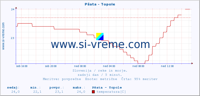 POVPREČJE :: Pšata - Topole :: temperatura | pretok | višina :: zadnji dan / 5 minut.