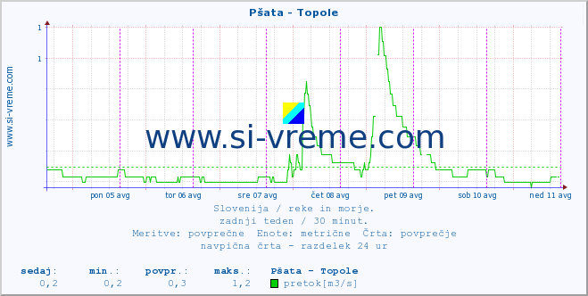 POVPREČJE :: Pšata - Topole :: temperatura | pretok | višina :: zadnji teden / 30 minut.