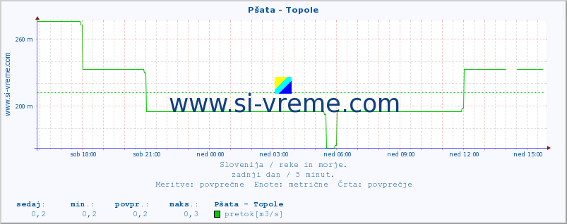 POVPREČJE :: Pšata - Topole :: temperatura | pretok | višina :: zadnji dan / 5 minut.