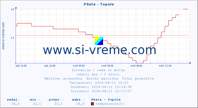 POVPREČJE :: Pšata - Topole :: temperatura | pretok | višina :: zadnji dan / 5 minut.