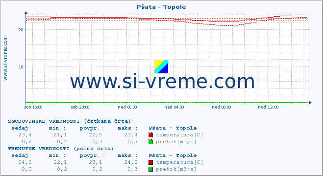 POVPREČJE :: Pšata - Topole :: temperatura | pretok | višina :: zadnji dan / 5 minut.