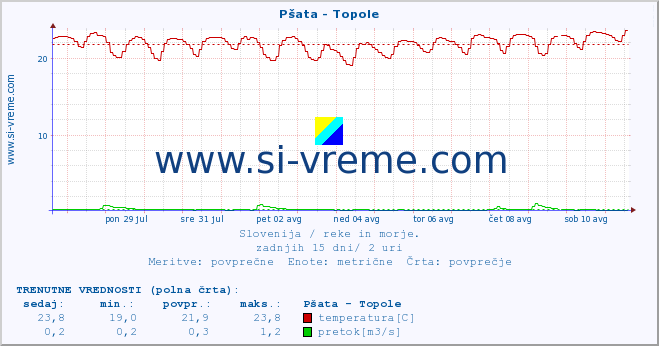 POVPREČJE :: Pšata - Topole :: temperatura | pretok | višina :: zadnji mesec / 2 uri.