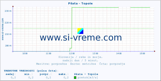 POVPREČJE :: Pšata - Topole :: temperatura | pretok | višina :: zadnji dan / 5 minut.