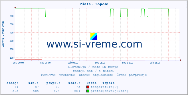 POVPREČJE :: Pšata - Topole :: temperatura | pretok | višina :: zadnji dan / 5 minut.