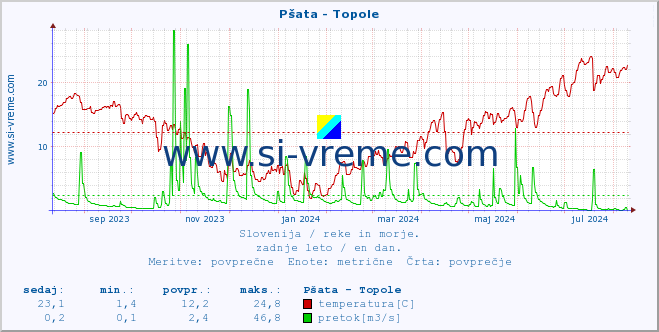 POVPREČJE :: Pšata - Topole :: temperatura | pretok | višina :: zadnje leto / en dan.