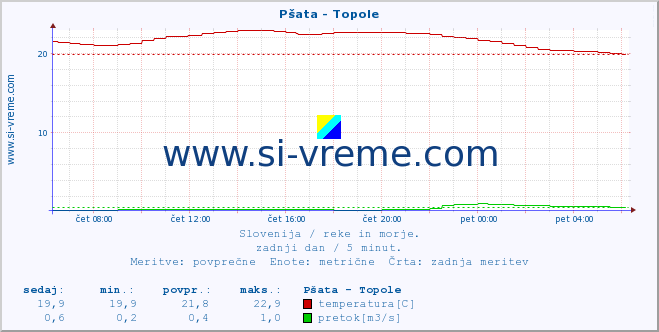 POVPREČJE :: Pšata - Topole :: temperatura | pretok | višina :: zadnji dan / 5 minut.