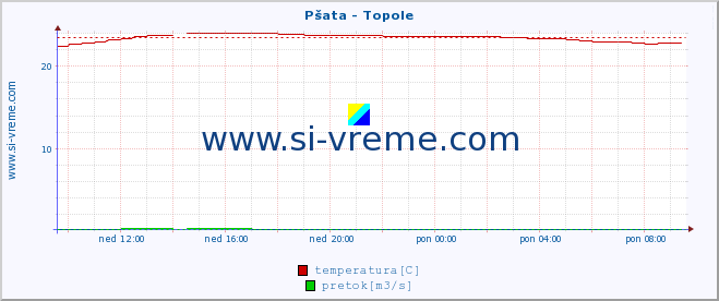 POVPREČJE :: Pšata - Topole :: temperatura | pretok | višina :: zadnji dan / 5 minut.