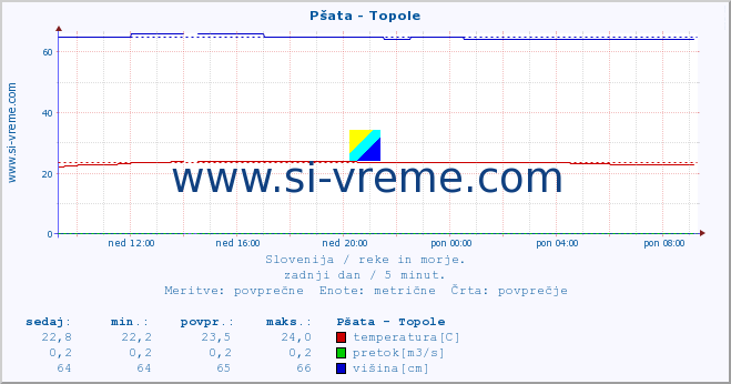 POVPREČJE :: Pšata - Topole :: temperatura | pretok | višina :: zadnji dan / 5 minut.