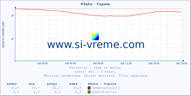 POVPREČJE :: Pšata - Topole :: temperatura | pretok | višina :: zadnji dan / 5 minut.