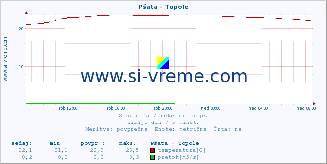 POVPREČJE :: Pšata - Topole :: temperatura | pretok | višina :: zadnji dan / 5 minut.