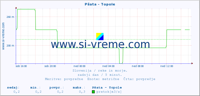 POVPREČJE :: Pšata - Topole :: temperatura | pretok | višina :: zadnji dan / 5 minut.