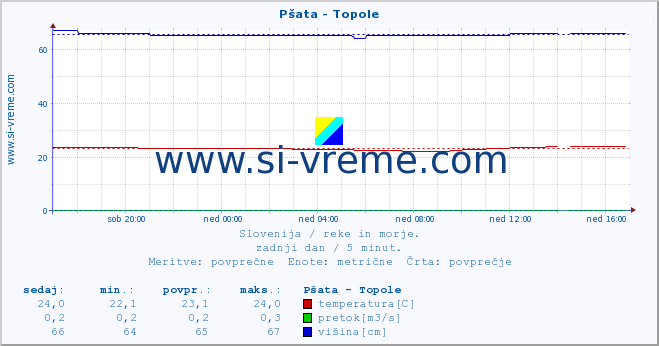 POVPREČJE :: Pšata - Topole :: temperatura | pretok | višina :: zadnji dan / 5 minut.