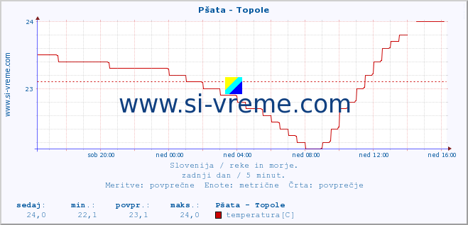 POVPREČJE :: Pšata - Topole :: temperatura | pretok | višina :: zadnji dan / 5 minut.