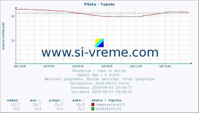 POVPREČJE :: Pšata - Topole :: temperatura | pretok | višina :: zadnji dan / 5 minut.