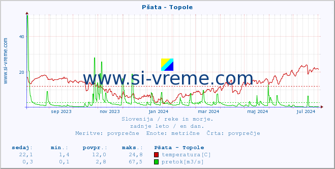 POVPREČJE :: Pšata - Topole :: temperatura | pretok | višina :: zadnje leto / en dan.