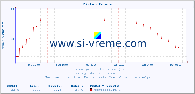 POVPREČJE :: Pšata - Topole :: temperatura | pretok | višina :: zadnji dan / 5 minut.